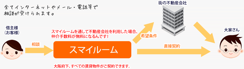 インターネットやメール・電話でご相談が受けられます。